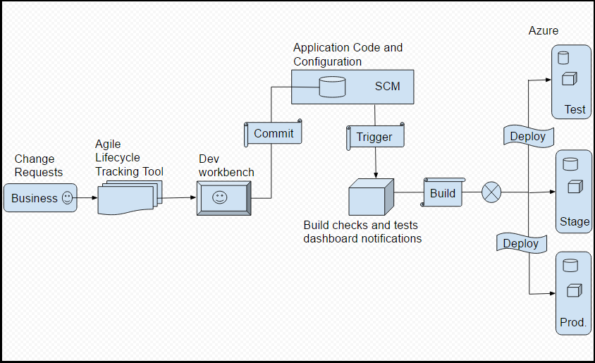 Azure CI/CD