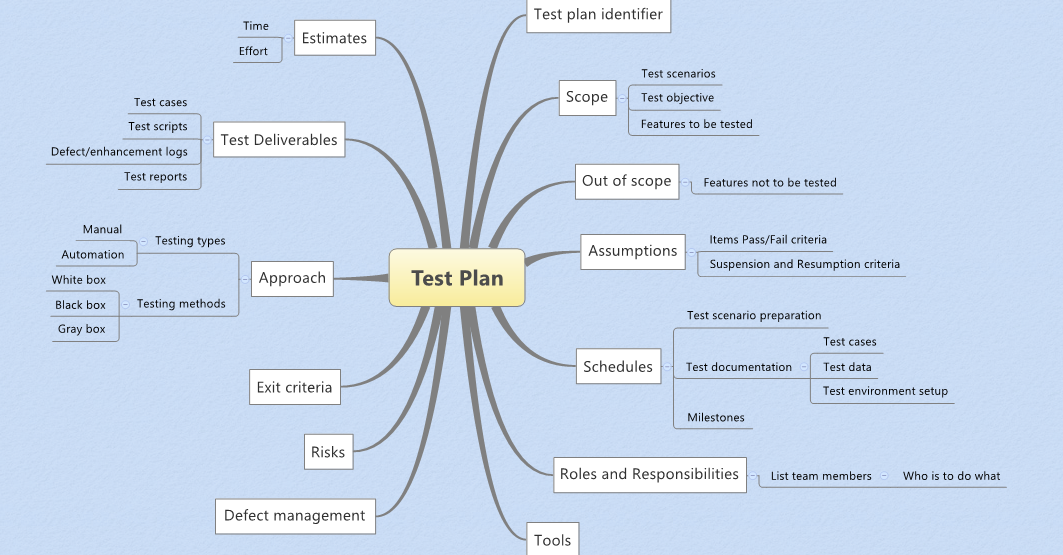 Mind map for application testing