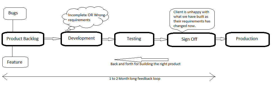 Release-cycle